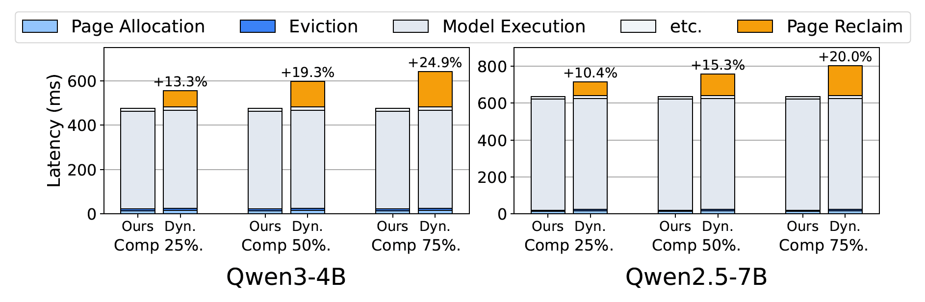 Latency Breakdown across Compression Rates (Top)